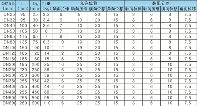 耐磨橡膠接頭主要結構參數(shù)
